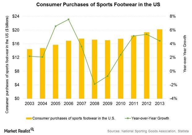 Nike Market Share Gets the High Score in Activewear