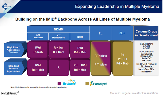 Celgene Continues to Develop New Multiple Myeloma Drugs