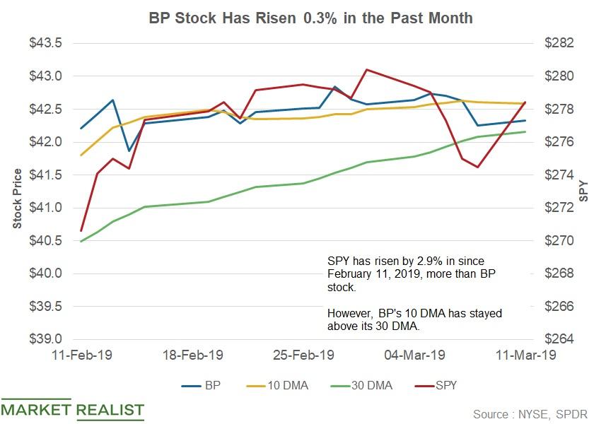 Analyzing BP’s Stock Performance in the Past Month