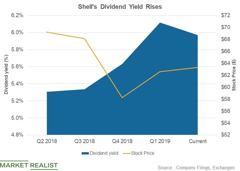 Shell Has the Best Dividend Yield and Lower Valuation