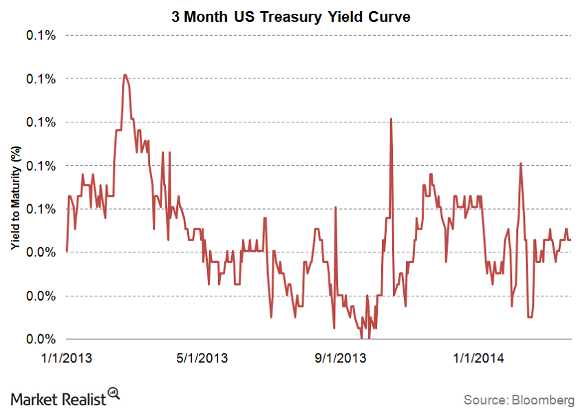 uploads/// Month T bill yield