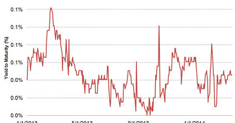 uploads/// Month T bill yield