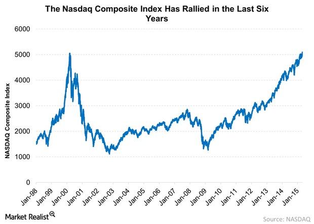 uploads///The Nasdaq Composite Index Has Rallied in the Last  Years