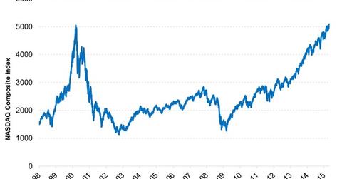 uploads///The Nasdaq Composite Index Has Rallied in the Last Years
