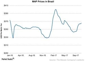 uploads///MAP Prices in Brazil