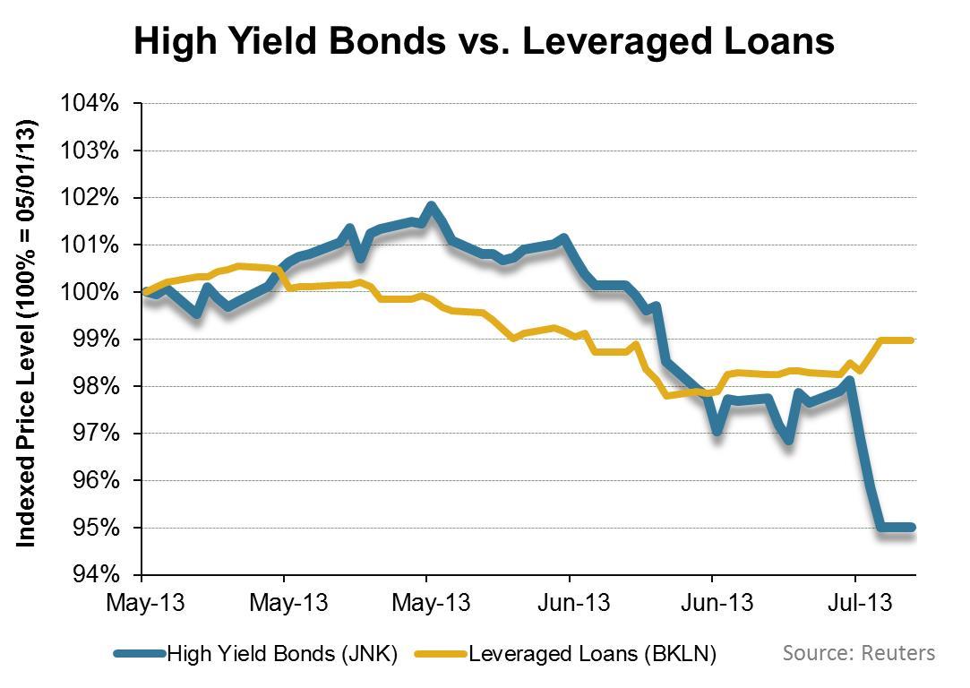 leveraged loans arrangement fees