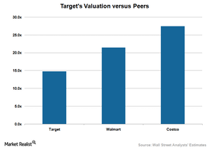 Target Valuation Target’s Valuation Compared to Its Peers