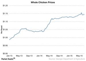 Chicken Prices Remain Firm Despite Avian Flu Outbreak