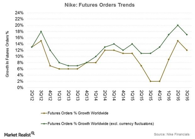 Nke futures hotsell