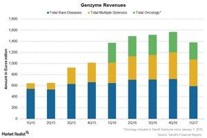 uploads///Chart  Genzyme