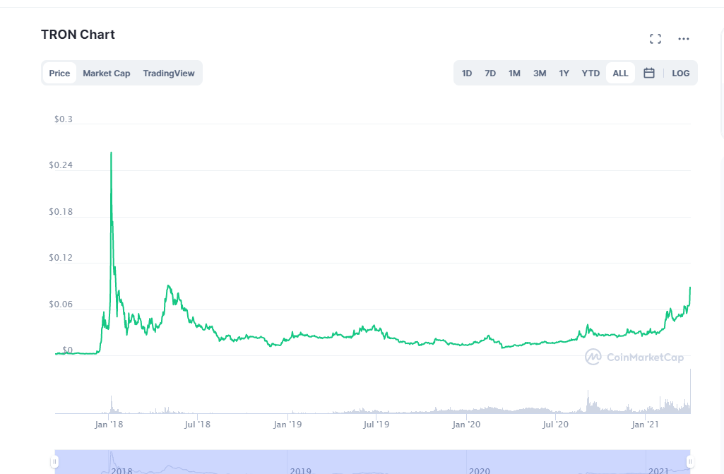 tron chart