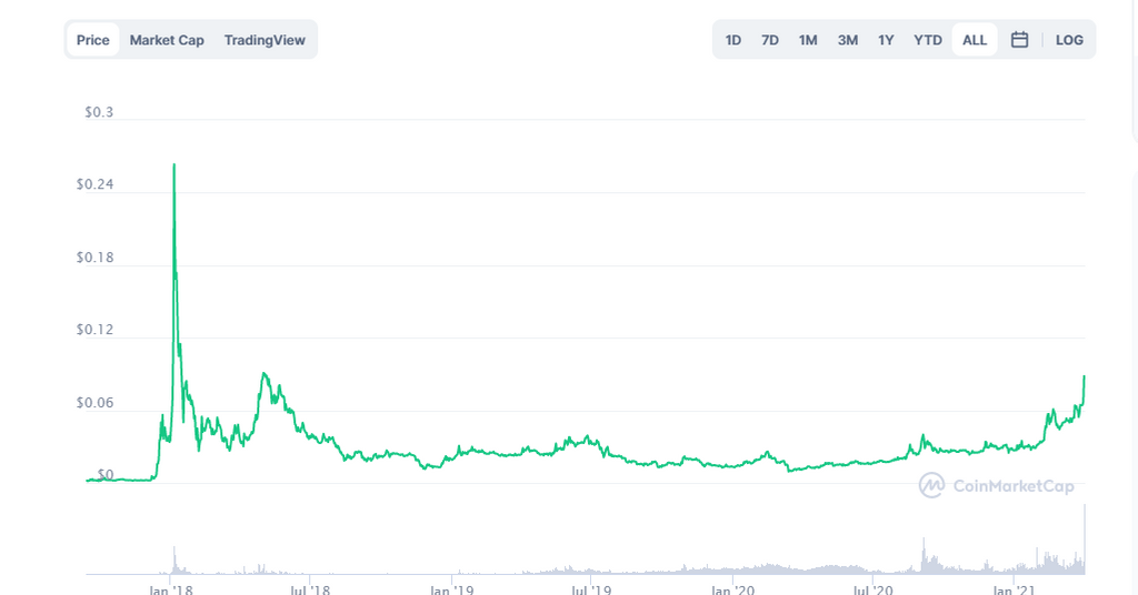 tron crypto price prediction 2021