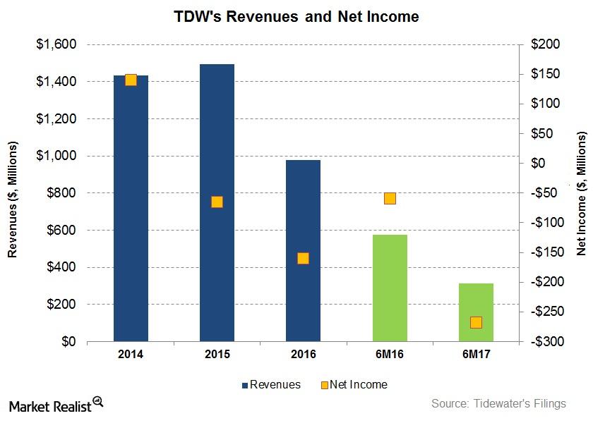 uploads///Revenue and Net Income