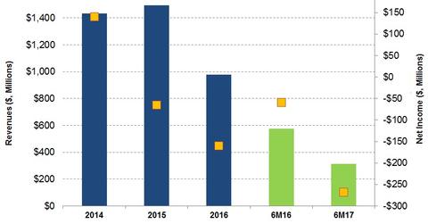 uploads///Revenue and Net Income