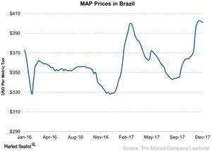 uploads///MAP Prices in Brazil