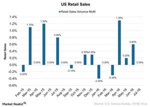 uploads///US Retail Sales