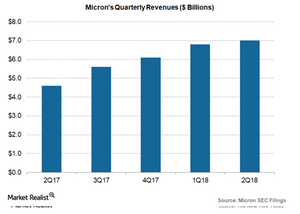 uploads///micron revenue