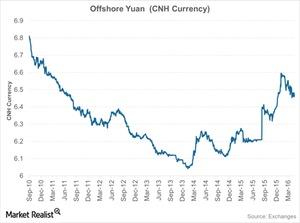 uploads///Offshore Yuan CNH Currency