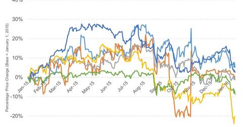 uploads///Stock Price Chart