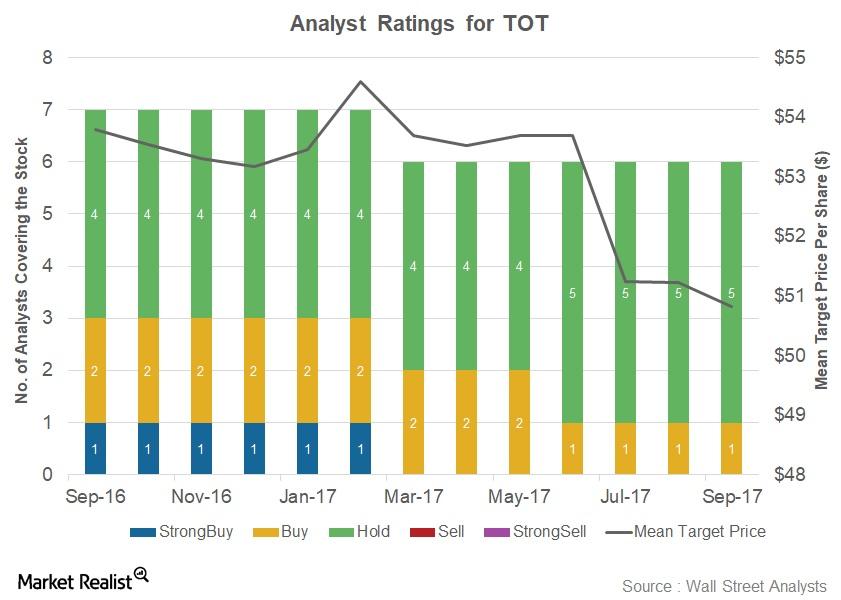 Analyst Ratings for Total Least ‘Buy’ Ratings, No ‘Sell’ Ratings