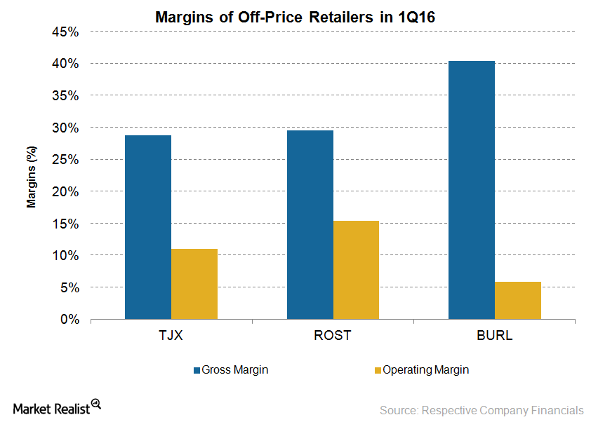 Retail Margin Chart