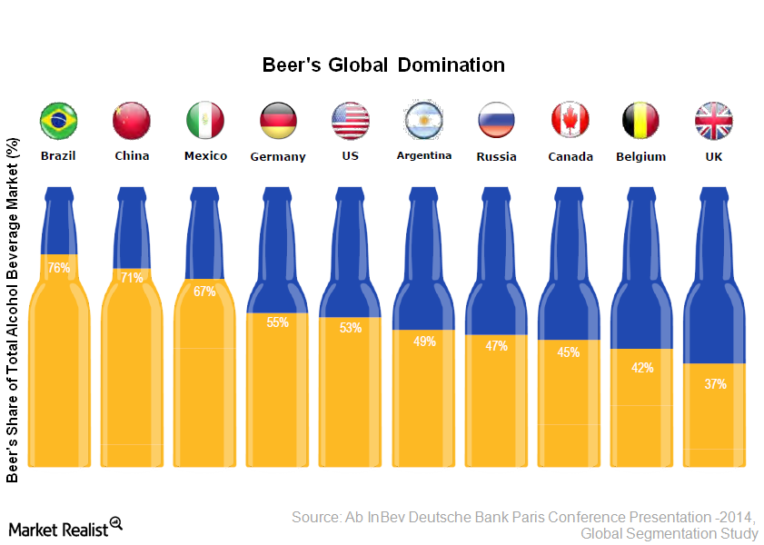 Beer Dominates Alcoholic Beverage Market
