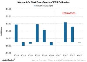 uploads///Monsantos Next Four Quarters EPS Estimates