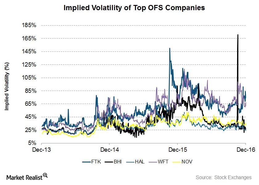 Top Oilfield Service Stocks Analyzing Implied Volatility