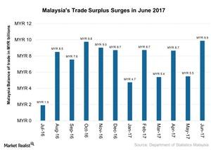 uploads///Malaysias Trade Surplus Surges in June