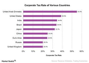 uploads///Corporate Tax Rate of Various Countries