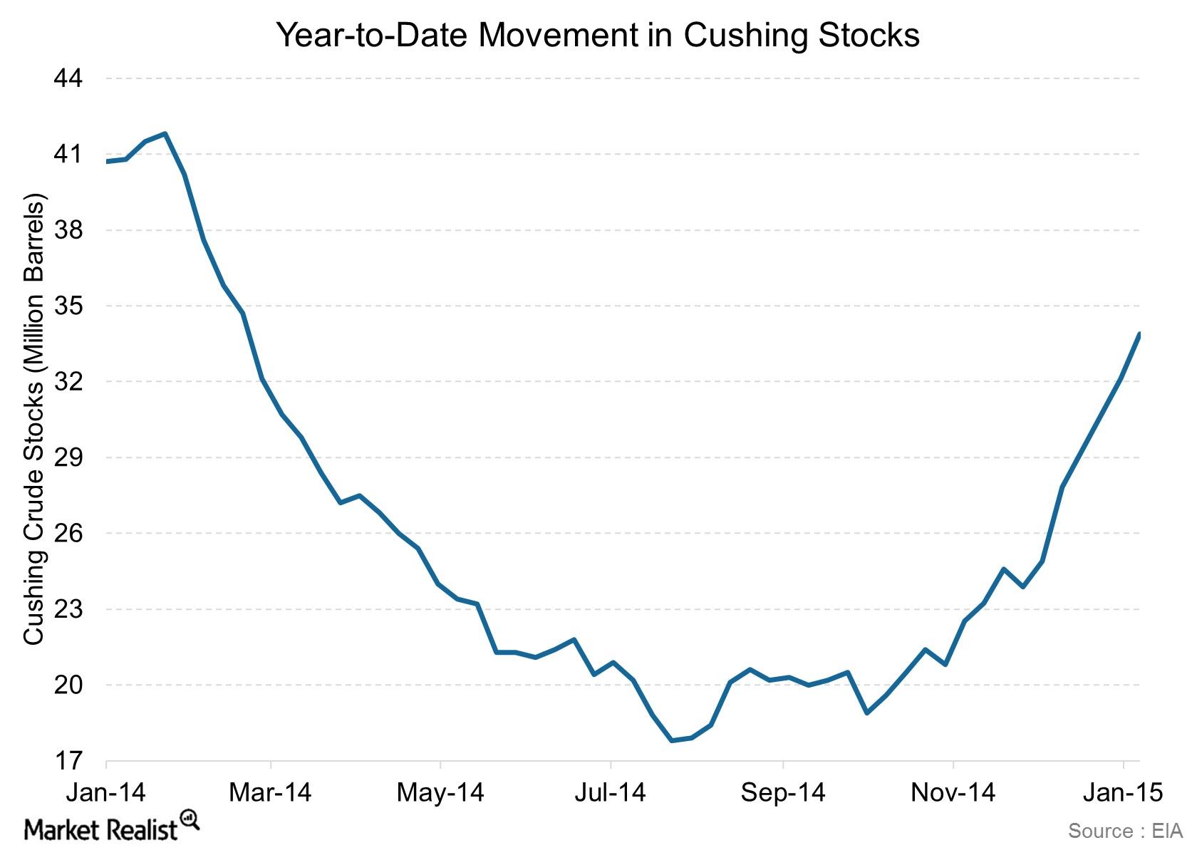Cushing inventories continue to trend higher