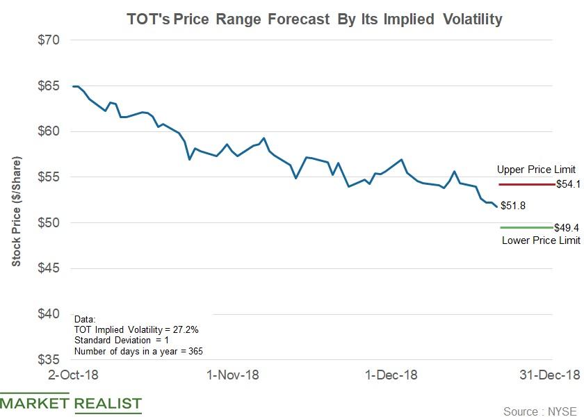 What’s Total Stock’s Price Forecast until the End of the Quarter?