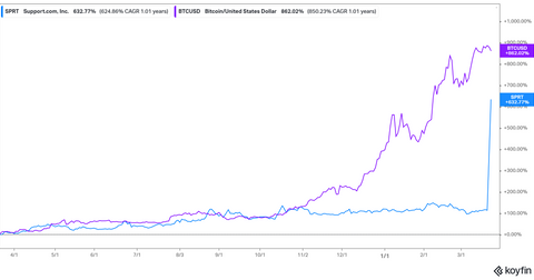 Le stock de support (SPRT) suit le prix du bitcoin