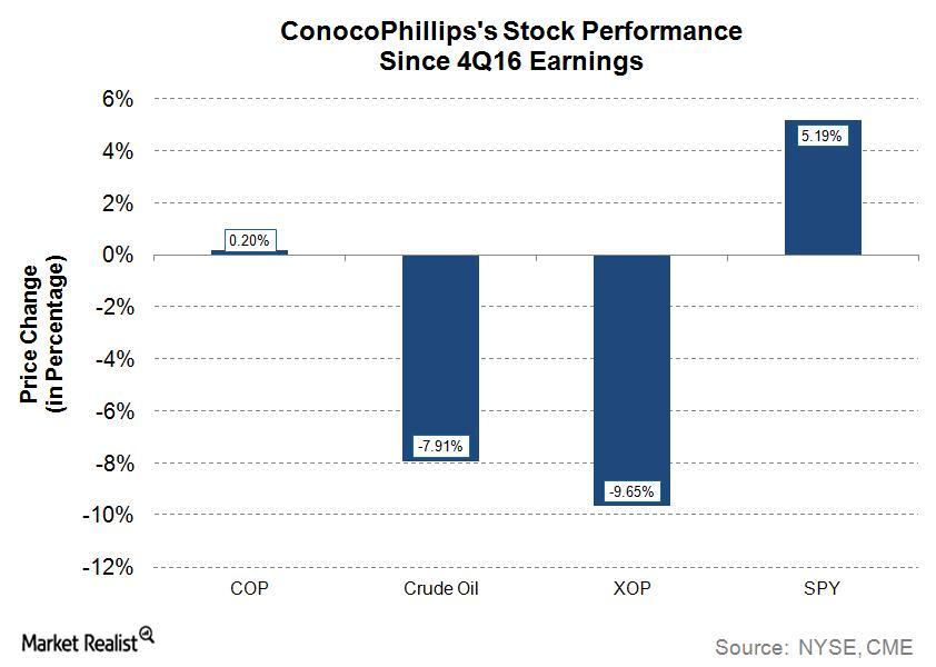 Behind ConocoPhillips Stock since the 4Q16 Results