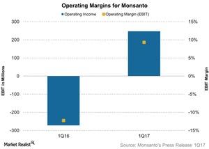 uploads///Operating Margins for Monsanto