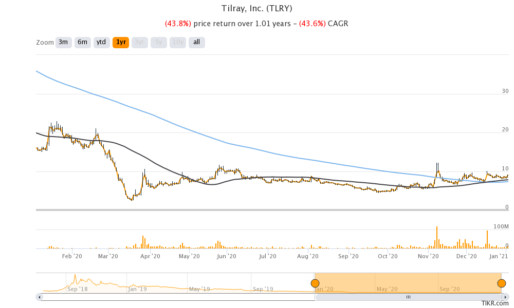 tilray stock price history