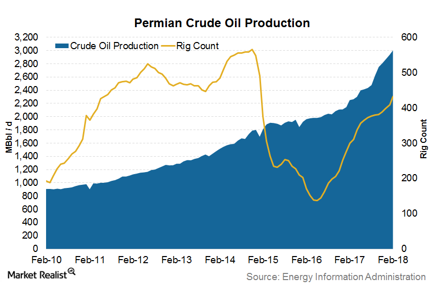 MLPs that Could Benefit from Strong Permian Growth