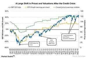 uploads///A Large Shift in Prices and Valuations After the Credit Crisis