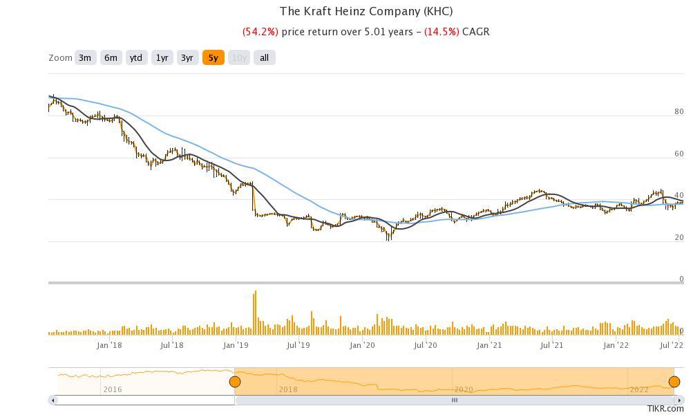 khc stock price