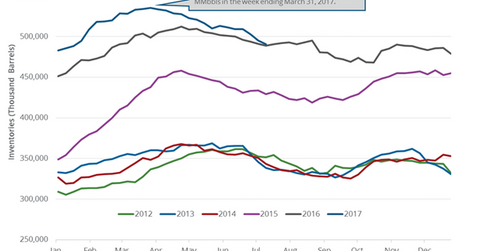 uploads///US crude oil inventories