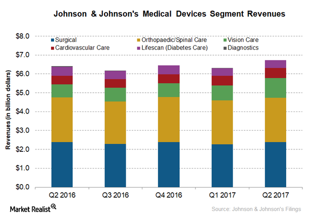 uploads///MED DEVICE REVENUES