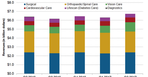 uploads///MED DEVICE REVENUES