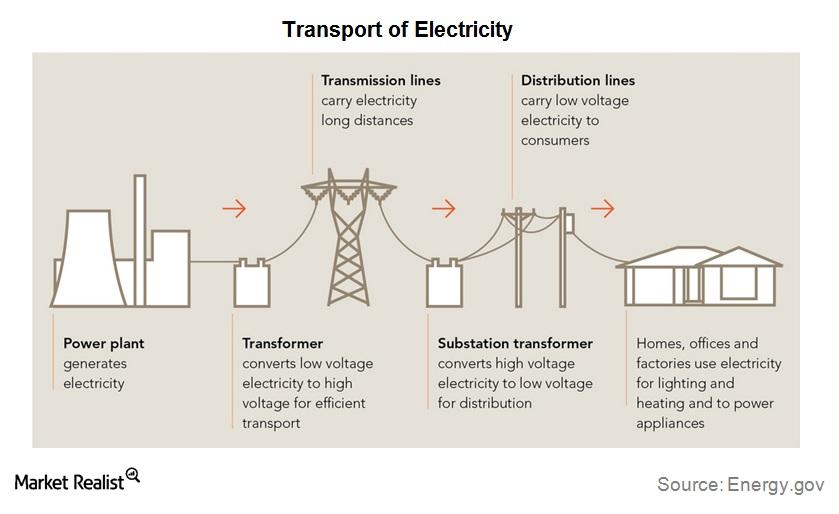 Mustknow The supply chain delivers electricity