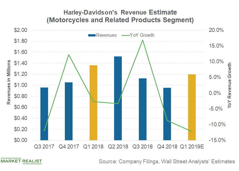 Harley-Davidson’s Revenue Could Continue To Fall