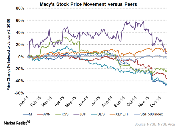 uploads///M stock price movement