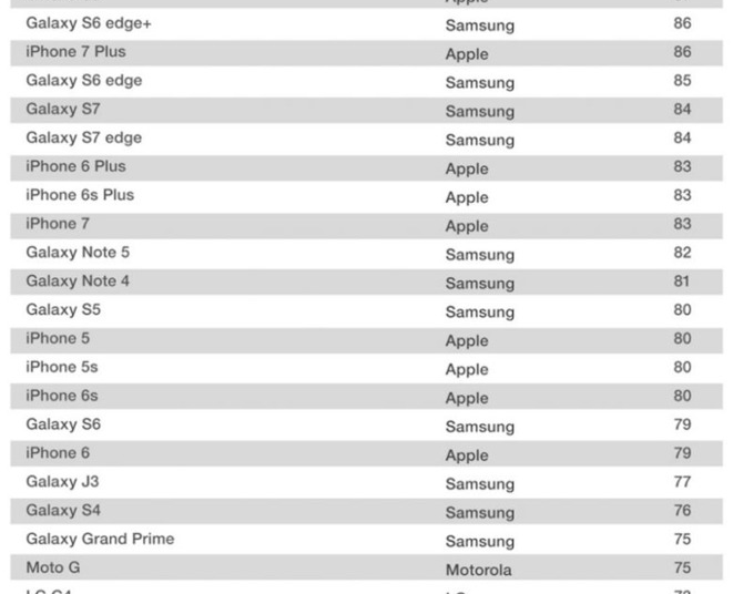 Apple’s iPhones Top ACSI’s Customer Satisfaction Index