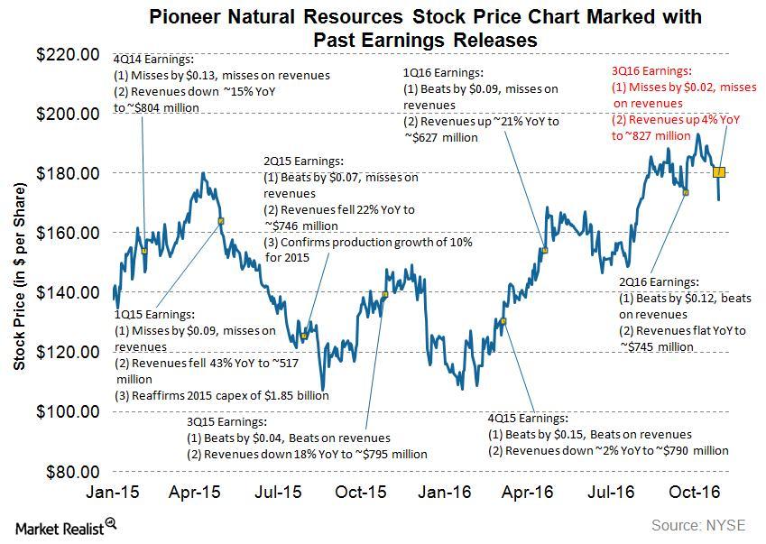 how-pxd-s-stock-price-has-reacted-after-past-earnings-misses