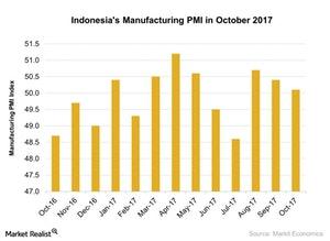 uploads///Indonesias Manufacturing PMI in October