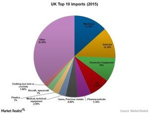 uploads///UK top  imports