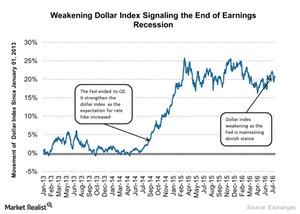 uploads///Weakening Dollar Index Signaling the End of Earnings Recession